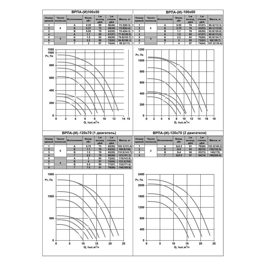 ВРПА-И-100х50-Б-6-3 (0,37/1000) вентилятор канальный