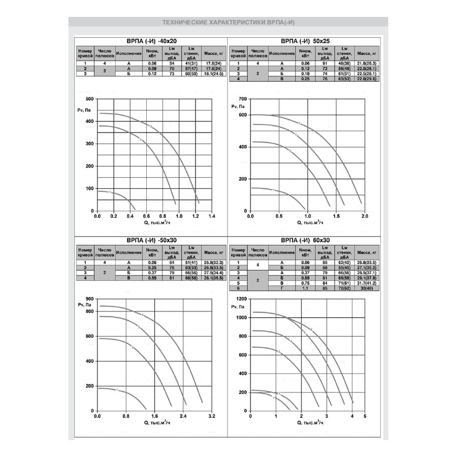 ВРПА-И-120х70-А-4-3 (3/1500) вентилятор канальный