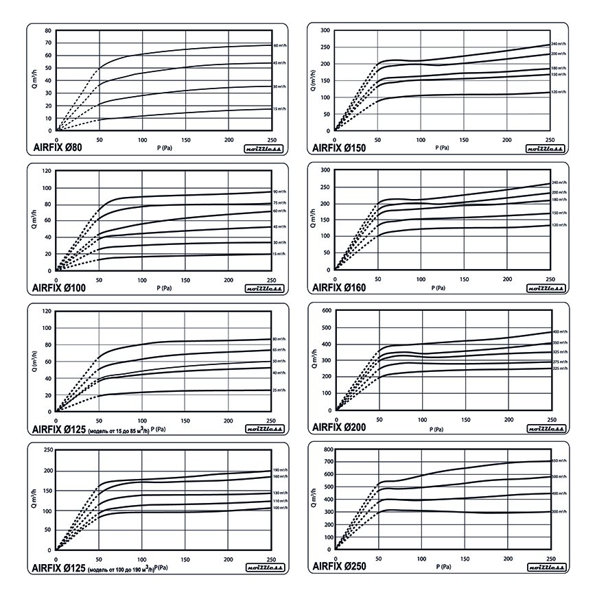 AIRFIX-125 (15-85 м3/ч) клапан постоянного расхода воздуха