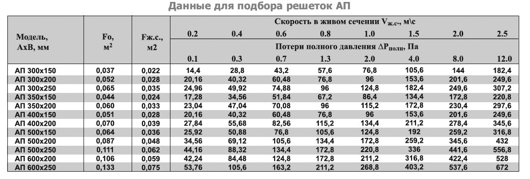 АП-100х200 решетка переточная дверная — Диаграммы подбора