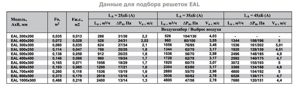 1VA-100х450 решетка однорядная алюминиевая — Диаграммы подбора