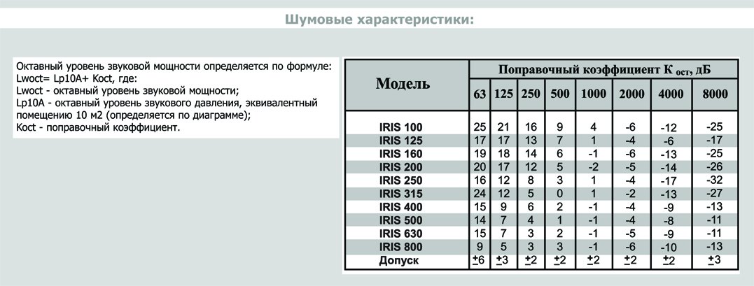 IRIS-200 клапан воздушный — Диаграммы подбора