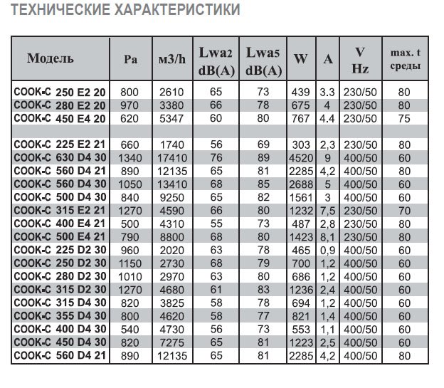 COOK-C-450 D4 40 вентилятор вытяжной разносторонний — Диаграммы подбора